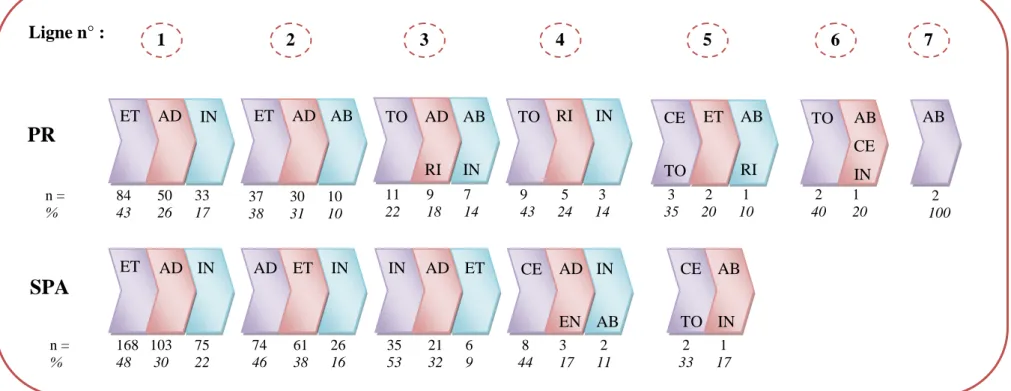 FIGURE N°3. NOM DES TROIS PRINCIPALES BIOTHERAPIES UTILISEES PAR LIGNE ET PAR PATHOLOGIE 