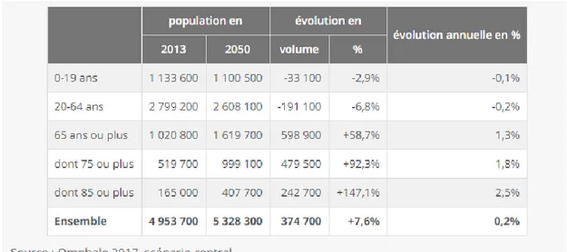 Tableau 1 : Evolution de la population par classes d’âges entre 2013 et 2050 en région PACA  selon le scénario central (Source : Insee) 
