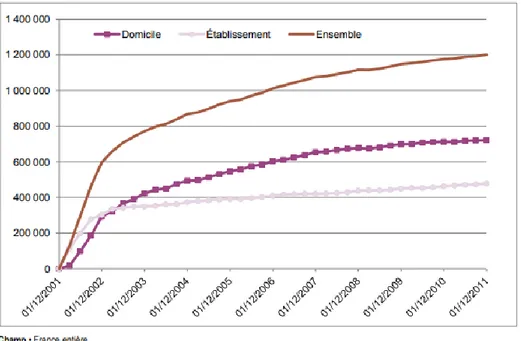 Figure 4 : Evolution du nombre de bénéficiaires de l’APA entre 2001 et 2011 (Source : DREES) 