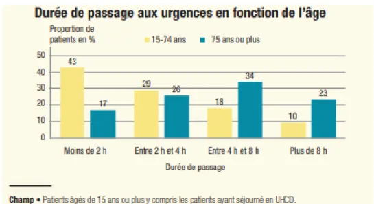 Figure 6 : Durée de passage au SAU en fonction de l’âge des patients (Source : DREES) 