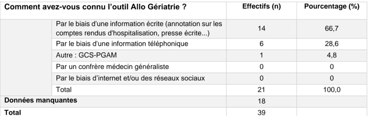 Tableau  3  :  Modalités  d’information  des  médecins  généralistes  sur  l’outil  Allo  Gériatrie  (réponses à la Question 1 du questionnaire de satisfaction) 