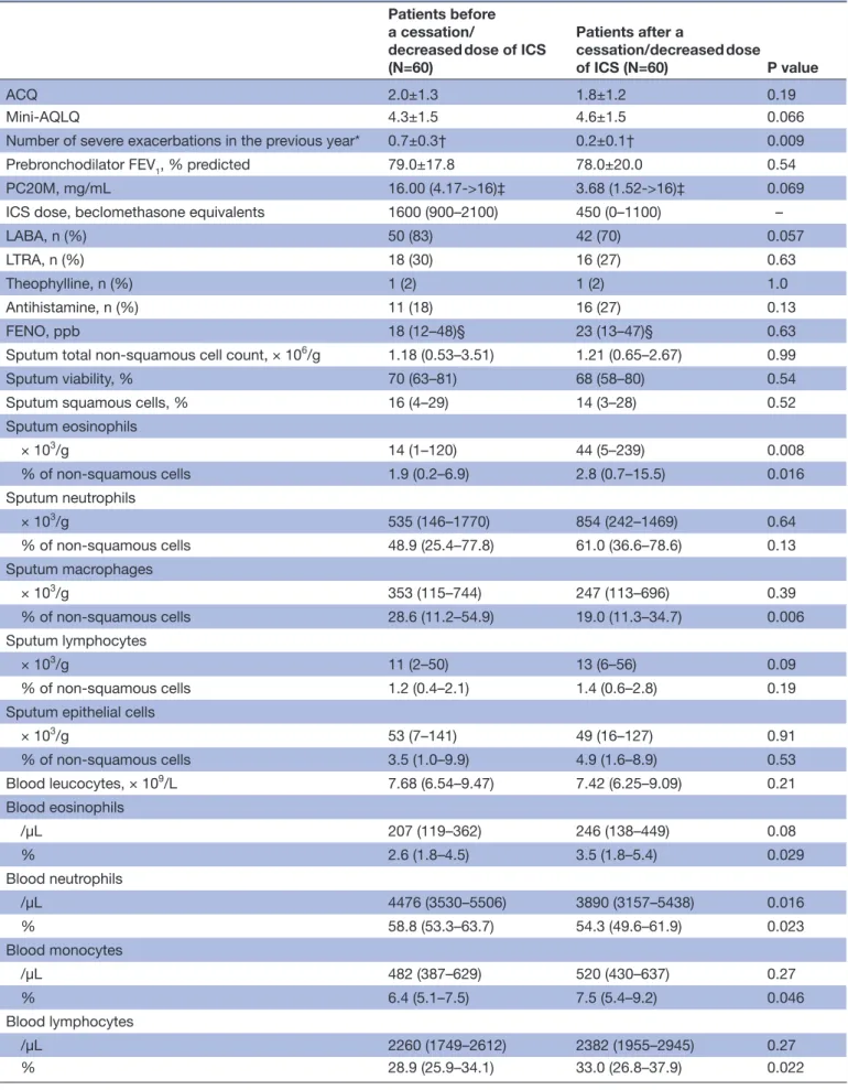 Table 3  Comparison of clinical, treatment, sputum and blood characteristics before and after a cessation/decreased dose of  ICS