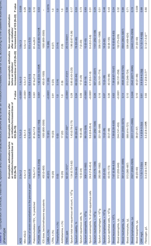 Table 5Comparison of clinical, treatment, sputum and blood characteristics before and after an initiation/increased dose of ICS, according to the baseline eosinophilic  phenotype Eosinophilic asthmatics before  an initiation/increased dose of  ICS (N=79)Eo
