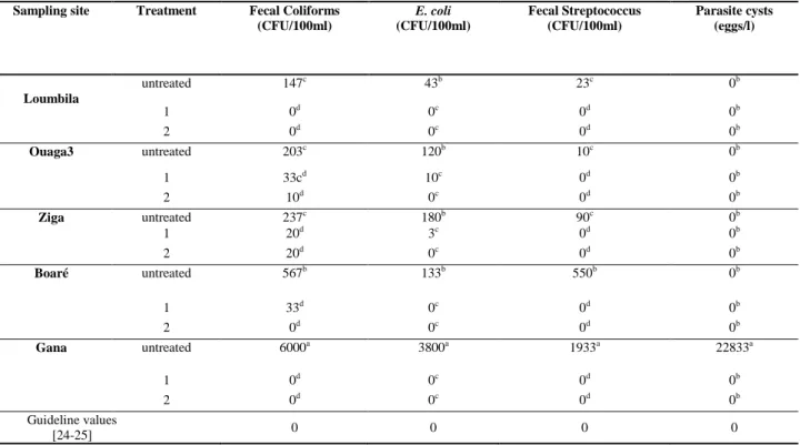 Table 7: Means concentrations of E. coli, fecal Coliforms, fecal Streptococcus and parasite cysts of water from Ouaga3,  Loumbila, Ziga, Boaré and Gana, treated or not with Moringa oleifera cake coagulant (1) and Moringa oleifera seed 