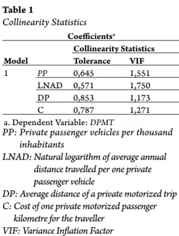 Table 1  Collinearity Statistics Coefficients a Model Collinearity StatisticsToleranceVIF 1 PP 0,645 1,551 LNAD 0,571 1,750 DP 0,853 1,173 C 0,787 1,271 a