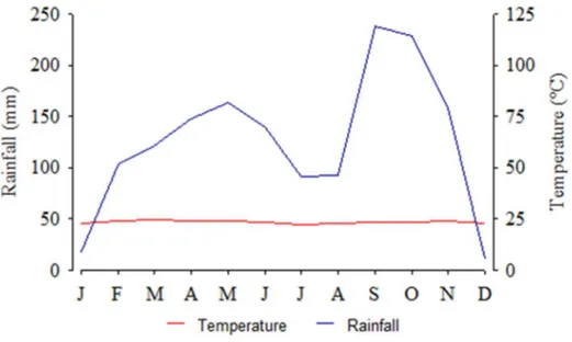 Figure 4.  Mean monthly rainfall and temperature at La Belgique research site, southeast  Cameroon