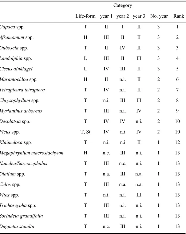 Table I. List of 20 important taxa, ranked by level of importance in the western lowland gorilla  diet at La Belgique research site, southeast Cameroon, for the period September 2009–August 2012
