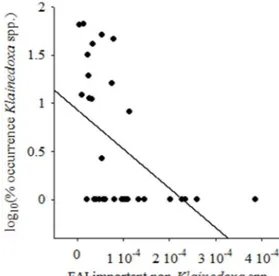 Figure 1. Relationships between the monthly percentage of fallback fruit remains in western lowland gorilla faeces  and the monthly fruit availability index of other important species in the diet at La Belgique research site, southeast  Cameroon, for the p