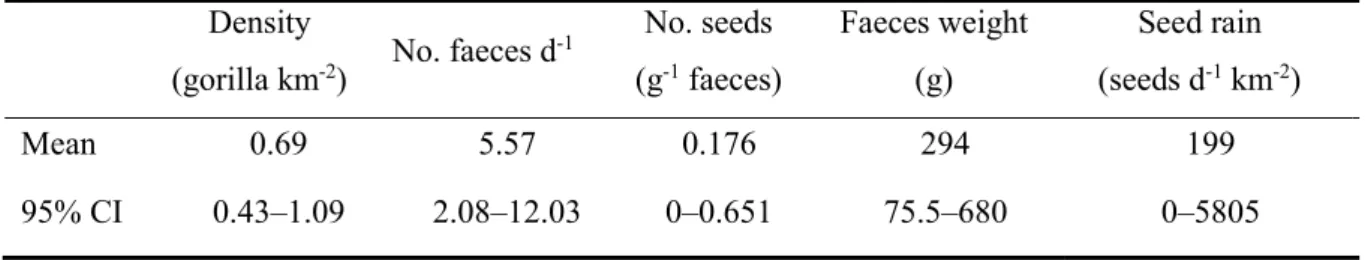 Table 2. Overall mean daily seed rain and associated 95% Confidence Interval of a western lowland  gorilla  population at  La  Belgique,  south-east  Cameroon,  for  the period  September  2009August  2012