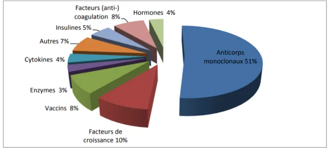 Figure 1 : Coût des médicaments biologiques par classe pharmaceutique en 2014  Source :   https://www.leem.org/sites/default/files/Biom%C3%A9dicaments-etat-des-lieux-2014.pdf 