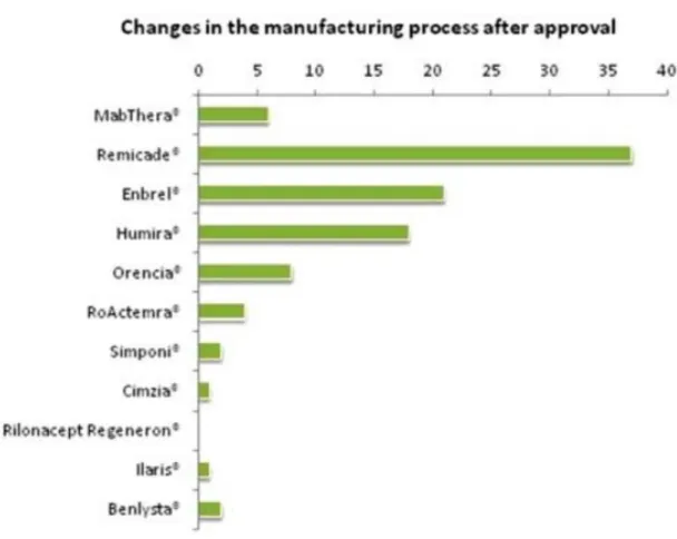 Figure 8 : Nombre de changements de procédés de fabrication par biomédicament après  autorisation de mise sur le marché