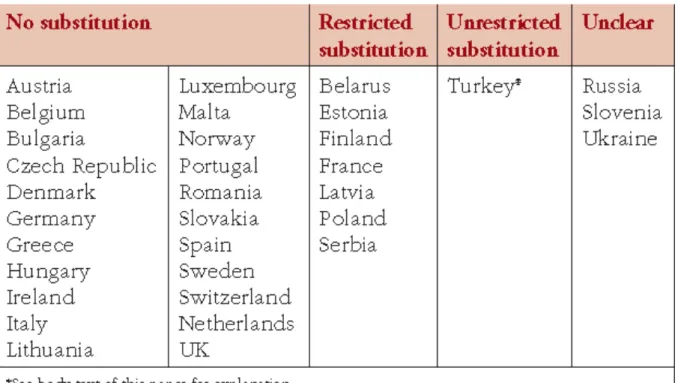 Figure 10 : Politique d’interchangeabilité dans les pays Européen 