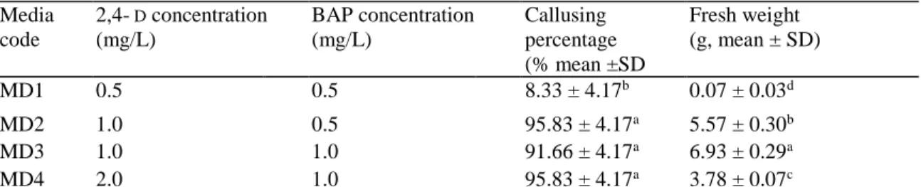 Table 1 : Percentage and fresh weight of leaf-derived calli cultured on MS media supplemented with different  concentrations of 2,4-D and BAP 