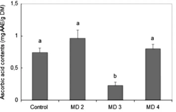 Fig. 3 Ascorbic acid contents of hawthorn's leaves (control) and their derived calli grown on MS media  supplemented with different concentrations of 2,4-  D  and BAP