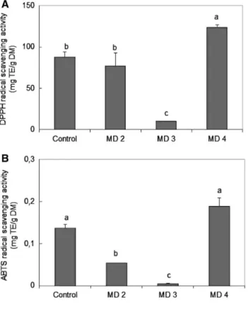 Fig. 4 DPPH (a), and ABTS (b), radical scavenging activity of extracts of hawthorn's leaves (control) and their  derived calli grown on MS media supplemented with different concentrations of 2,4-  D  and BAP