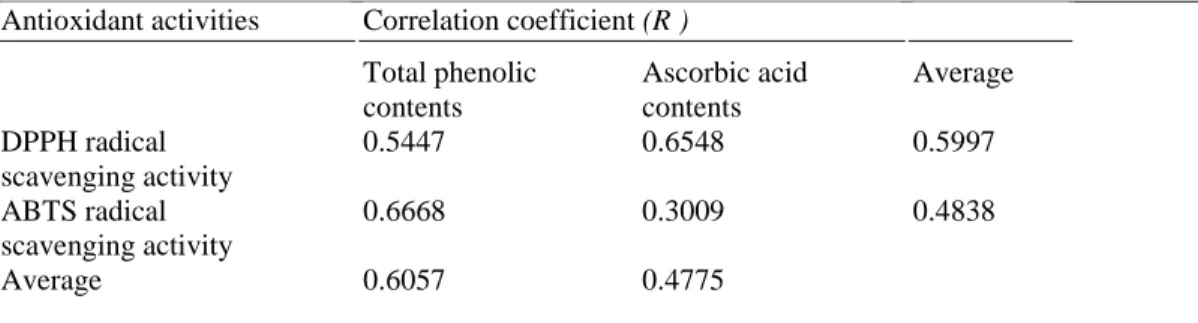 Table 2 Correlation coefficients (R 2 ) between antioxidant activities (DPPH and ABTS assays) and antioxidant  content (total phenols and ascorbic acid) 