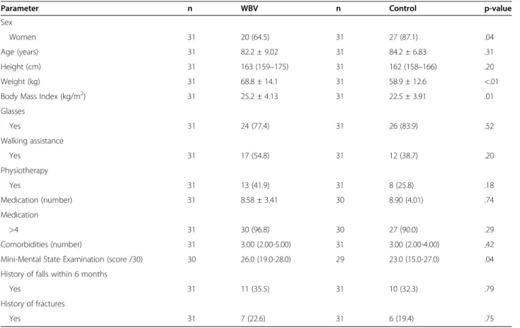 Table 1 Demographic data of subjects in both WBV and control groups