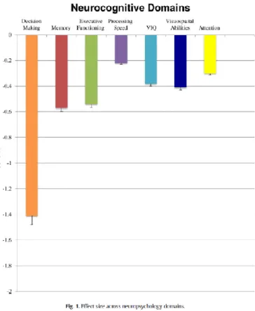 Figure 9: Méta-analyse présentant les tailles d’effet des différents déficits neurocognitifs  retrouvés dans le trouble de personnalité borderline (Unoka et J