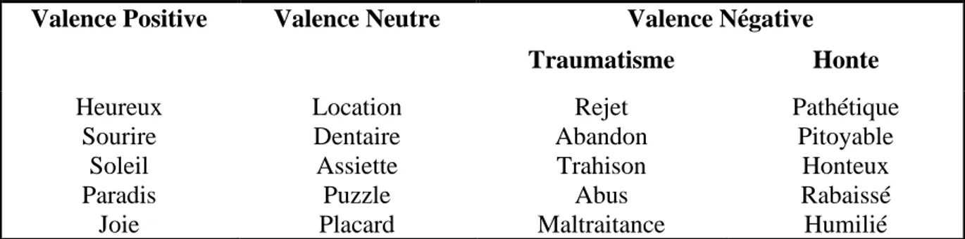 Tableau 1 : Termes adaptés pour la passation du Stroop Emotionnel 