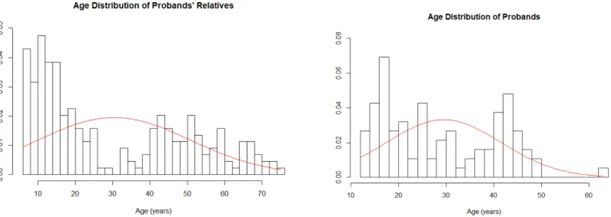 Figure 1: distribution of age in probands (a) and in relatives (b), in red the theoretical  normal distribution