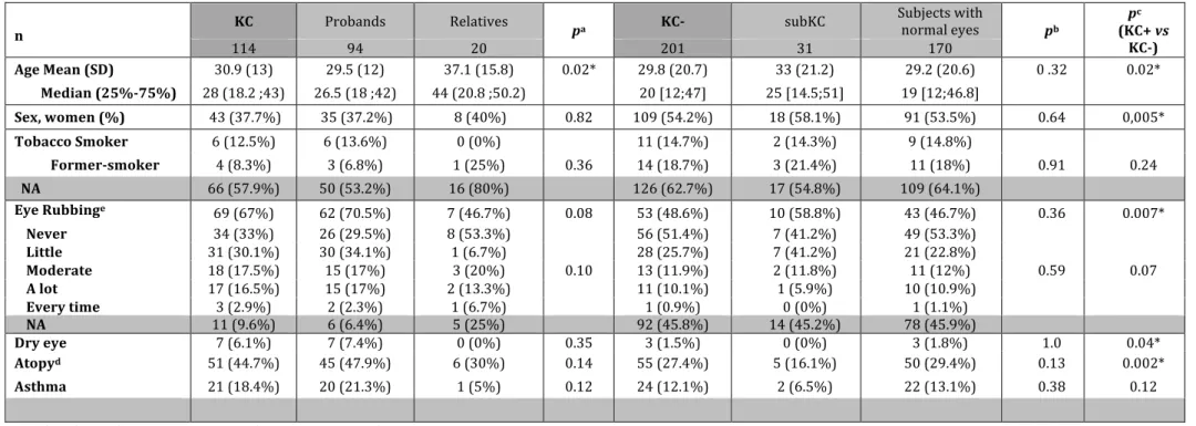 Table 3: Individual characteristics according to keratoconus (KC) status  