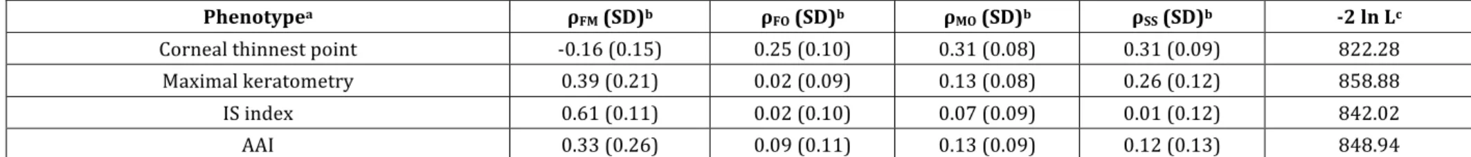 Table 4:  Maximum likelihood estimates of familial correlations for the corneal thinnest point, maximal keratometry, I-S index and AAI  using the class D regressive model 