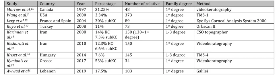 Table 5: Previous study on the same topic: prevalence of KC in relatives, with videokeratography  