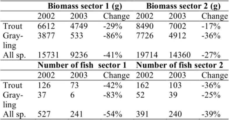 Table 2:  changes  in fish  abundance  in the bypassed section of  weir 1 (L.Zoude) in Lhomme between April 2002 (before  start-up of the MHPP) and May 2003 (5 months after start-start-up of the  MHPP)