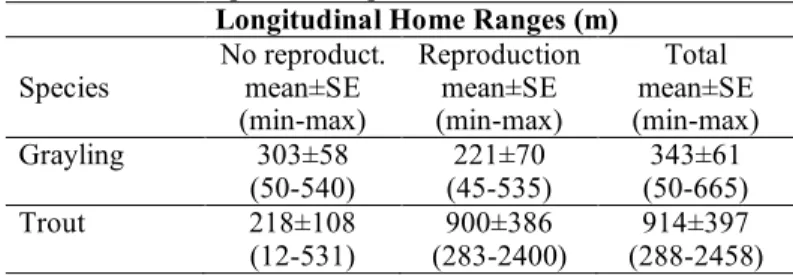 Table  3:  Longitudinal  home  ranges  of  the  tracked  fish  during  and outside the reproduction period 