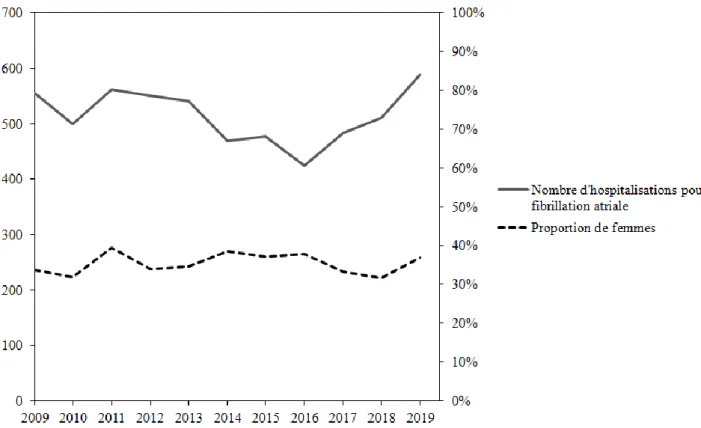 Figure 4. Evolution des hospitalisations pour fibrillation atriale au CHU d'Amiens entre 2009  et 2019