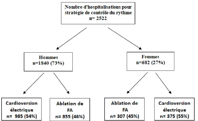 Figure 5. Stratégie de contrôle du rythme au CHU d'Amiens entre 2009 et 2019 quelquesoit le  type de fibrillation atriale