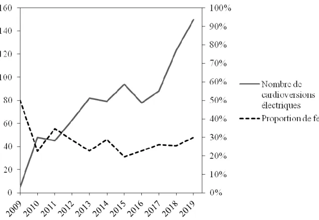 Figure 6. Evolution des cardioversions électriques au CHU d'Amiens entre 2009 et 2019 