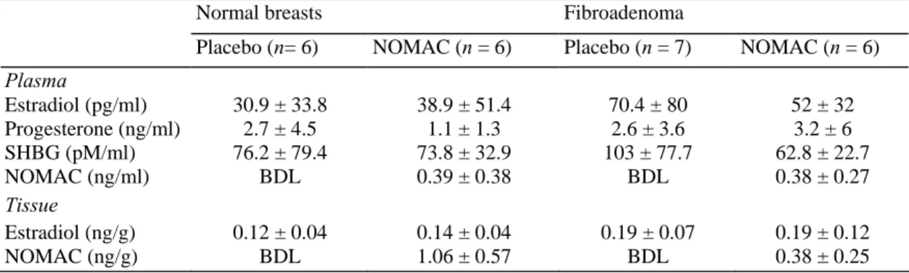 Table 1    Plasma and tissue hormone levels as a function of breast pathology 