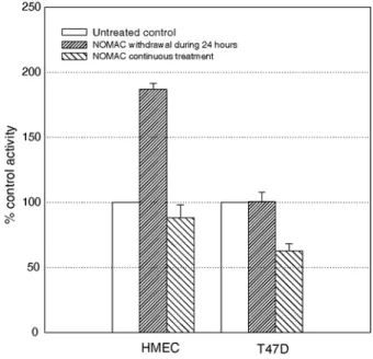 Fig. 3    Effect of NOMAC withdrawal or continuous treatment on apoptosis in HMEC and T47D tumor cells,  assessed by measurement of caspase-3 activity