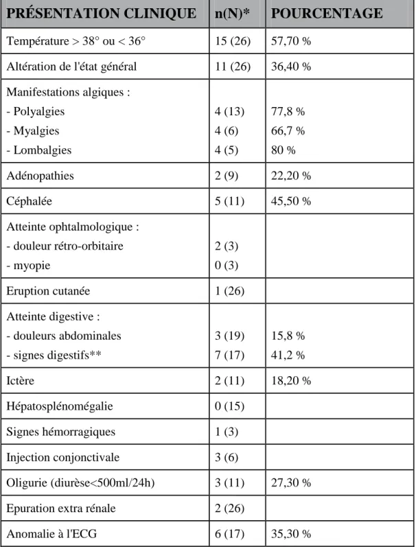 Tableau 3 : Caractéristiques cliniques des patients présentant un syndrome de leptospirose-like  restés sans étiologie 
