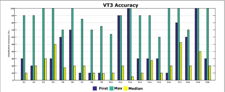 FIGURE 5 | First-session, maximum and median classification accuracies for each patient