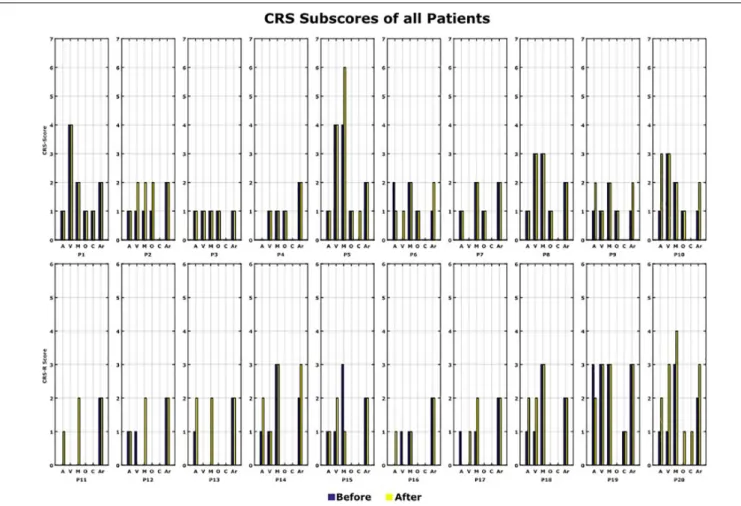 FIGURE 7 | CRS-R scores. All the CRS-R subscores before and after the BCI rehabilitation therapy are shown