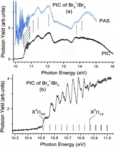 Fig. 2: Photoionization efficiency curve of Br 2 + /Br 2. 