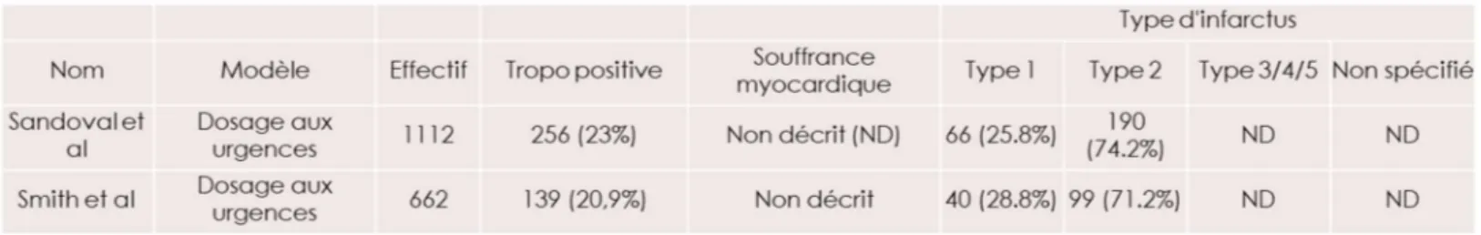 Figure 2 : Etudes sur le dosage de troponine aux urgences pour les différents types d’infarctus  Notre étude propose aujourd’hui de reprendre ce design, mais en se focalisant sur la souffrance  myocardique