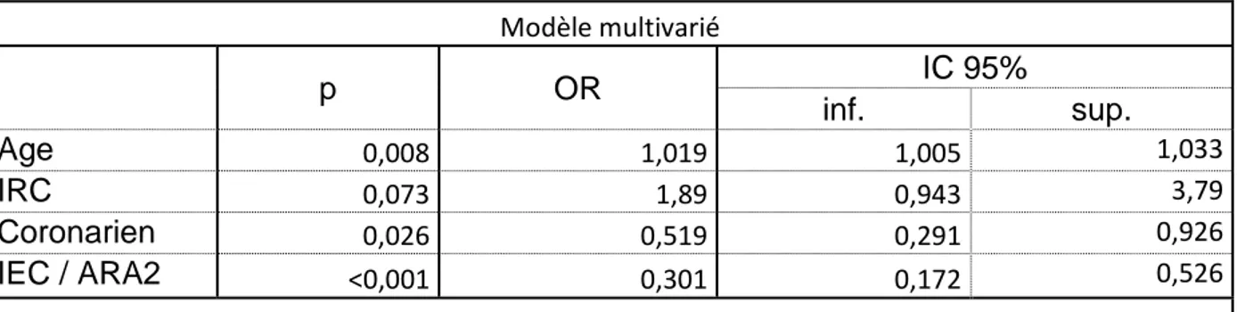 Figure 8 : analyse multivariée 