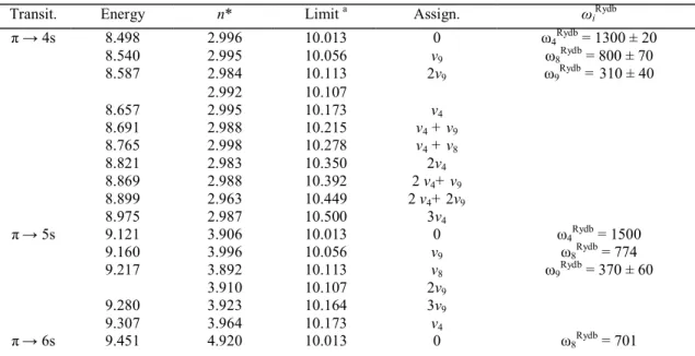 Table  5  Energies  (eV),  effective  quantum  numbers  (n*),  assignments  (0  means  vibrationless  level)  and  wavenumbers (ω i Rydb   in cm -1 ) of vibrational progressions observed in Rydberg series converging to the XF  2 A&#34; 