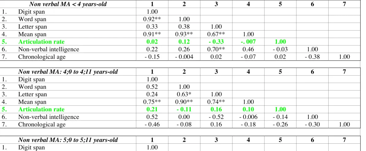 Table 8 . Correlations between short-term memory span, articulation rate, non-verbal intelligence and CA in DS subjects