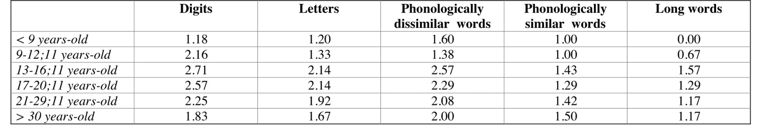 Table 1a. Mean digit span, letter span, and word span in DS subjects according to their CA