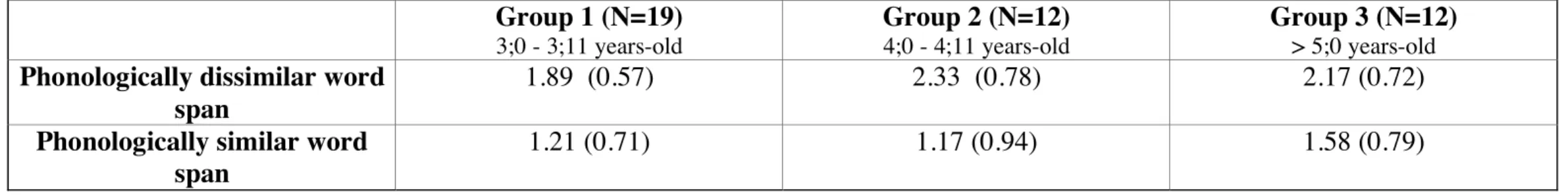 Table 4. Mean phonologically similar and dissimilar word span (standard deviation) in DS subjects according to their MA