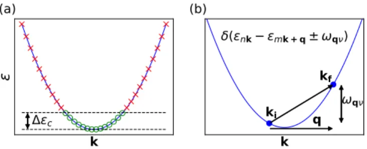 FIG. 1. Schematic representation of the filtering of (a) k- k-and (b) q-points for the computation of the SE in the case of a single parabolic conduction band at the Γ point