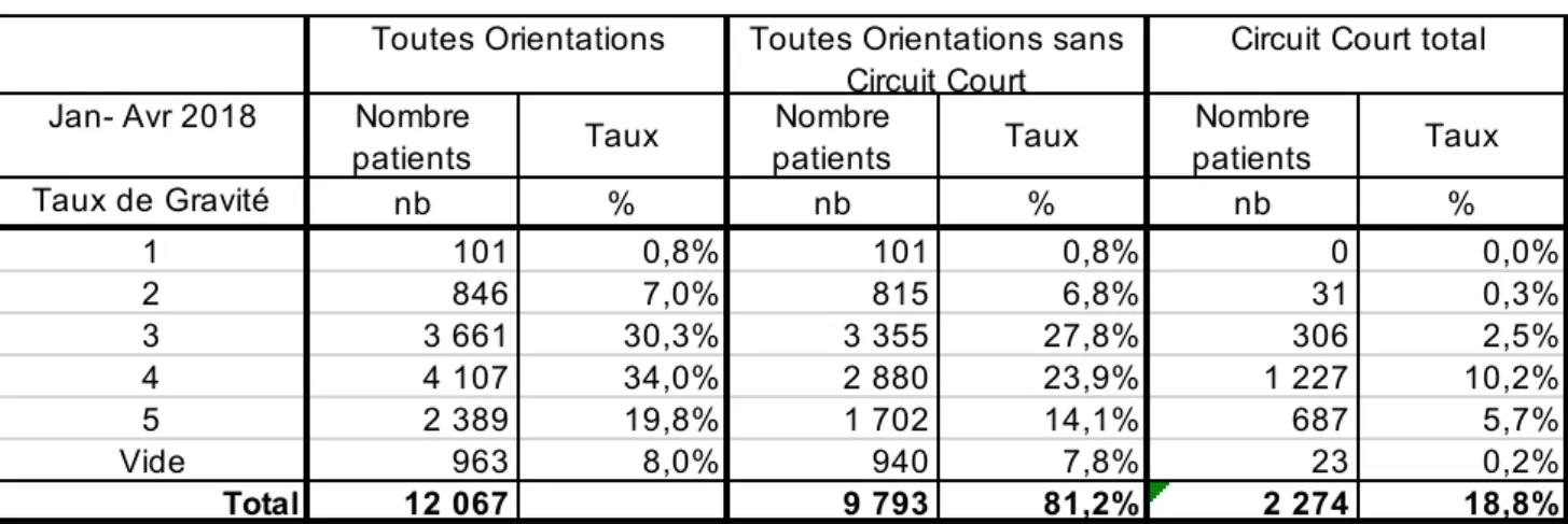 Figure 16 : tableau récapitulatif du critère « Gravité » pour la période janvier à avril 2018 