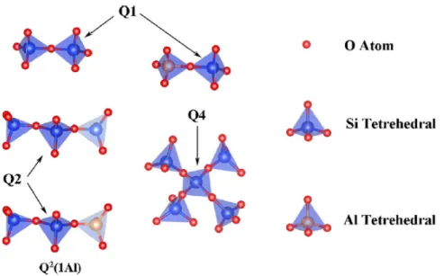 Figure 6. Schematic diagram of Q n  in alumino-silicate structure. 