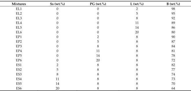 Table 1. Formulations based on the different proportions of raw materials studied. 