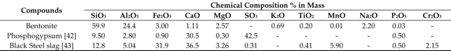 Table 3. Chemical analysis of raw materials. 