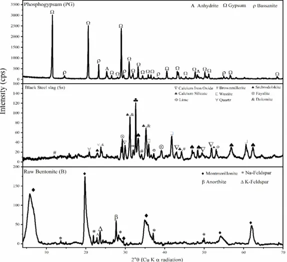 Figure 1. XRD patterns of phosphogypsum, steel slag, and raw bentonite. 